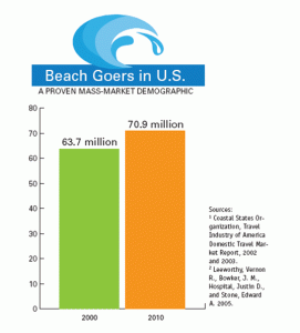 Bar chart comparing U.S. beachgoers: 63.7 million in 2000 (green) vs. 70.9 million in 2010 (orange).
