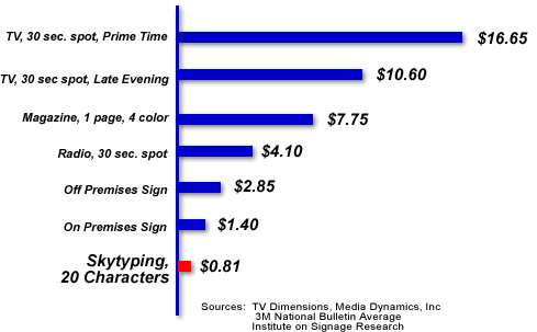 Bar chart comparing advertising costs: prime time TV spot highest at $16.65, skytiping lowest at $0.81.