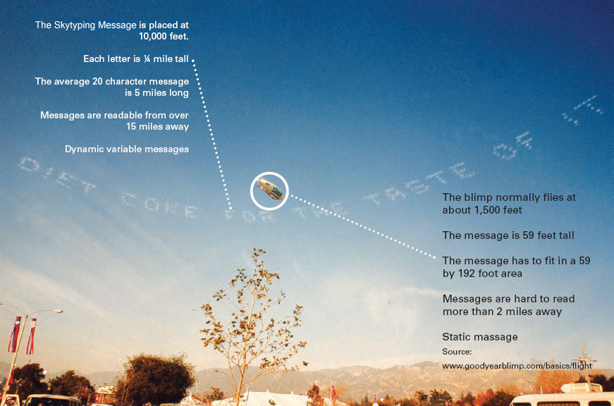A blimp flies over mountains displaying a sky message. Text outlines details about skywriting, altitude, and message size.